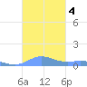 Roosevelt Roads tide chart for Monday, November 4, 2024