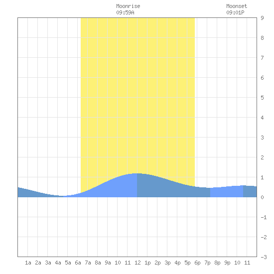 Roosevelt Roads tide chart for Tuesday, November 5, 2024