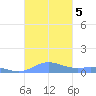 Roosevelt Roads tide chart for Tuesday, November 5, 2024