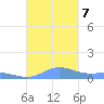Roosevelt Roads tide chart for Thursday, November 7, 2024
