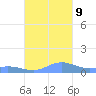 Roosevelt Roads tide chart for Saturday, November 9, 2024