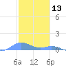Roosevelt Roads tide chart for Friday, December 13, 2024