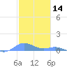Roosevelt Roads tide chart for Saturday, December 14, 2024