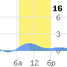Roosevelt Roads tide chart for Monday, December 16, 2024