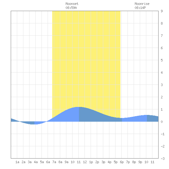 Roosevelt Roads tide chart for Tuesday, December 17, 2024