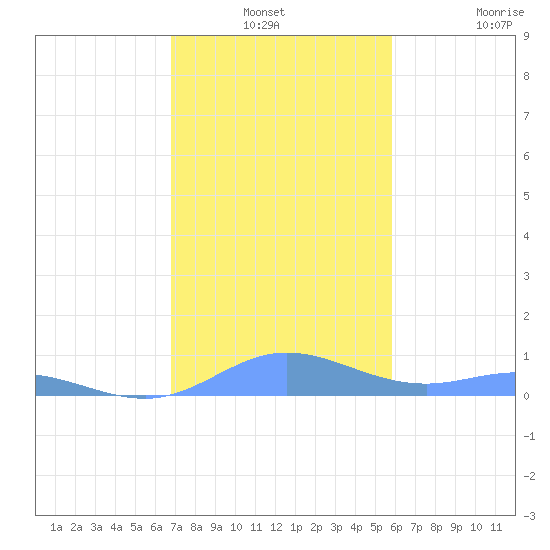 Roosevelt Roads tide chart for Thursday, December 19, 2024