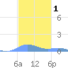 Roosevelt Roads tide chart for Sunday, December 1, 2024