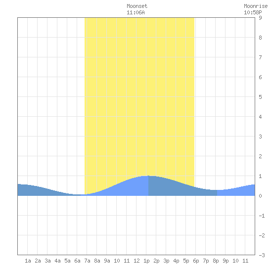 Roosevelt Roads tide chart for Friday, December 20, 2024