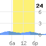 Roosevelt Roads tide chart for Tuesday, December 24, 2024