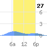 Roosevelt Roads tide chart for Friday, December 27, 2024