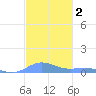 Roosevelt Roads tide chart for Monday, December 2, 2024