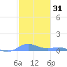Roosevelt Roads tide chart for Tuesday, December 31, 2024