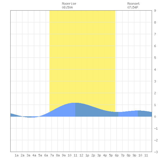 Roosevelt Roads tide chart for Tuesday, December 3, 2024