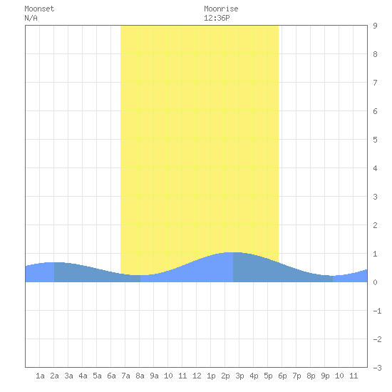 Roosevelt Roads tide chart for Sunday, December 8, 2024