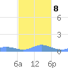 Roosevelt Roads tide chart for Sunday, December 8, 2024