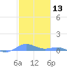 Roosevelt Roads tide chart for Monday, January 13, 2025
