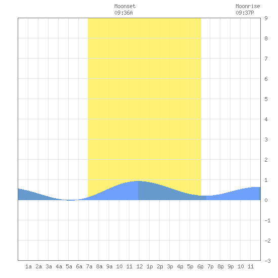 Roosevelt Roads tide chart for Friday, January 17, 2025