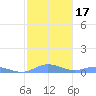 Roosevelt Roads tide chart for Friday, January 17, 2025