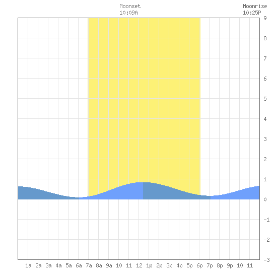 Roosevelt Roads tide chart for Saturday, January 18, 2025