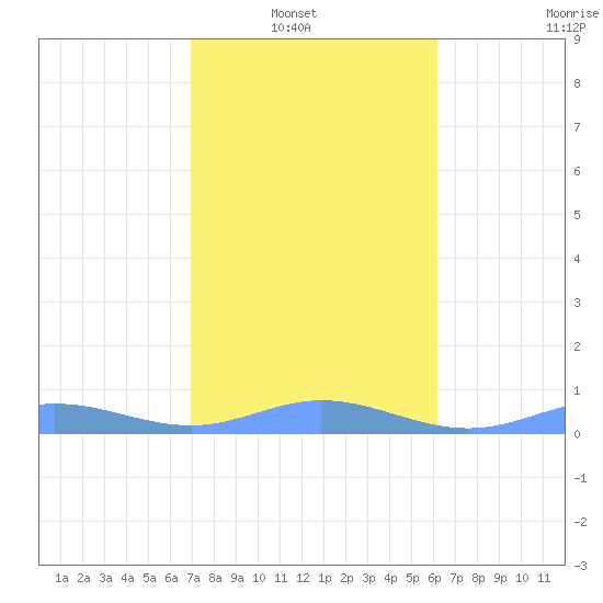 Roosevelt Roads tide chart for Sunday, January 19, 2025
