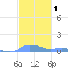 Roosevelt Roads tide chart for Wednesday, January 1, 2025