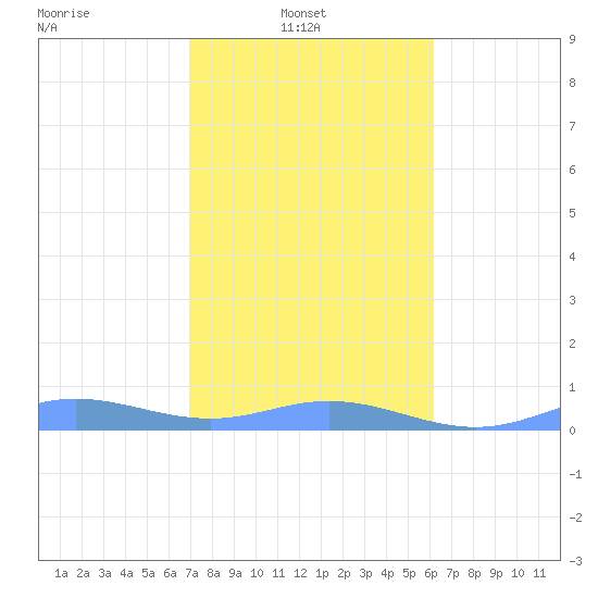 Roosevelt Roads tide chart for Monday, January 20, 2025