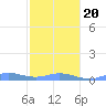 Roosevelt Roads tide chart for Monday, January 20, 2025