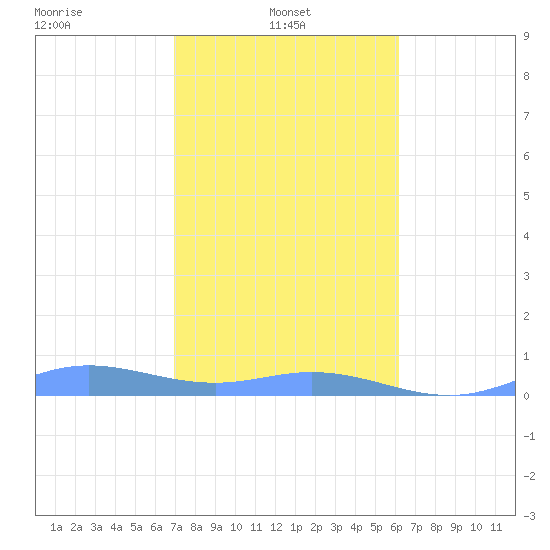 Roosevelt Roads tide chart for Tuesday, January 21, 2025