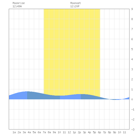 Roosevelt Roads tide chart for Wednesday, January 22, 2025