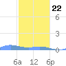 Roosevelt Roads tide chart for Wednesday, January 22, 2025