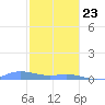 Roosevelt Roads tide chart for Thursday, January 23, 2025