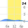 Roosevelt Roads tide chart for Friday, January 24, 2025