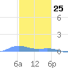 Roosevelt Roads tide chart for Saturday, January 25, 2025