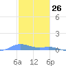 Roosevelt Roads tide chart for Sunday, January 26, 2025