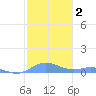 Roosevelt Roads tide chart for Thursday, January 2, 2025