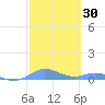 Roosevelt Roads tide chart for Thursday, January 30, 2025