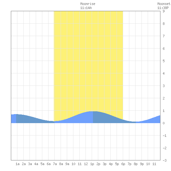Roosevelt Roads tide chart for Sunday, January 5, 2025