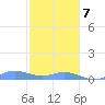 Roosevelt Roads tide chart for Tuesday, January 7, 2025