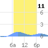 Roosevelt Roads tide chart for Tuesday, February 11, 2025