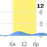 Roosevelt Roads tide chart for Wednesday, February 12, 2025