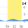 Roosevelt Roads tide chart for Friday, February 14, 2025