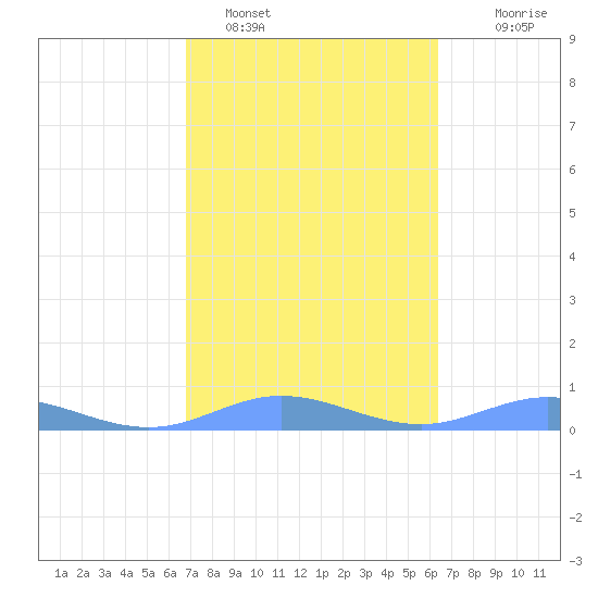Roosevelt Roads tide chart for Saturday, February 15, 2025