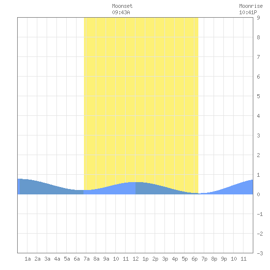 Roosevelt Roads tide chart for Monday, February 17, 2025