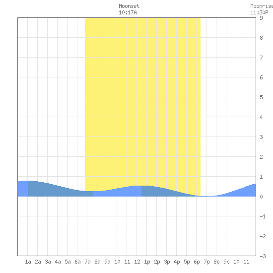 Roosevelt Roads tide chart for Tuesday, February 18, 2025