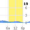 Roosevelt Roads tide chart for Wednesday, February 19, 2025