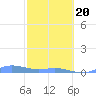 Roosevelt Roads tide chart for Thursday, February 20, 2025