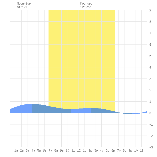Roosevelt Roads tide chart for Friday, February 21, 2025