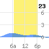 Roosevelt Roads tide chart for Sunday, February 23, 2025