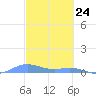Roosevelt Roads tide chart for Monday, February 24, 2025
