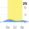 Roosevelt Roads tide chart for Tuesday, February 25, 2025